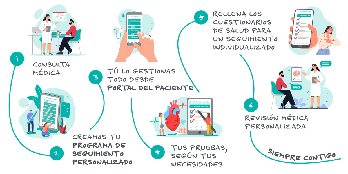 Programa de Seguimiento Personalizado