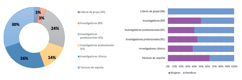 6.1.2-ONCOLOGÍA-GÉNERO