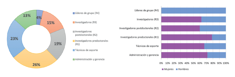 6.6.6-TER AVANZADAS-GÉNERO