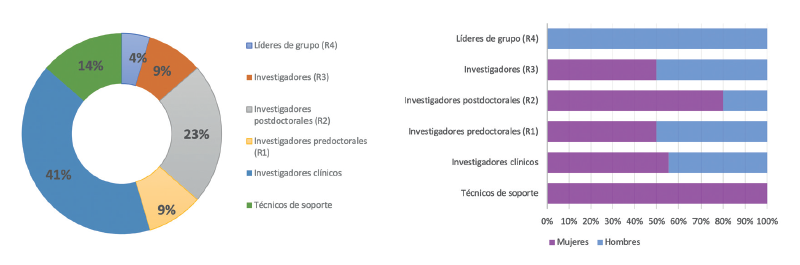 6.6.1-INN OFTALMOLOGÍA-GÉNERO