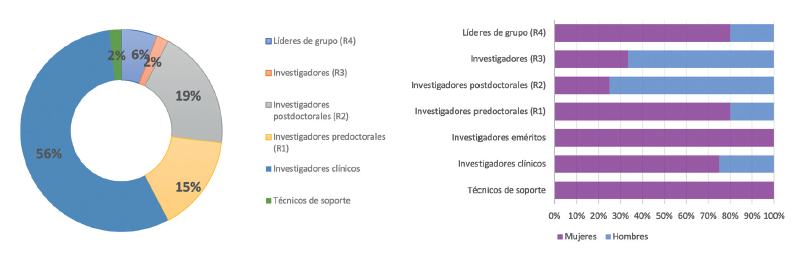 6.2.2-ENF INFECC-GÉNERO