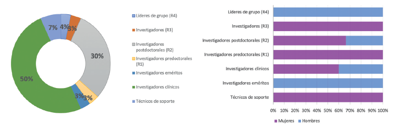 6.2.4-NEUMOLOGÍA-GÉNERO